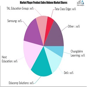 K-12 Educational Technology Market May See Big Move | Samsung, McGraw-Hill Education, Microsoft