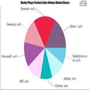 Customer Relationship Management (CRM) Market Projected to Show Strong Growth | Adobe, Oracle, SAP, Microsoft