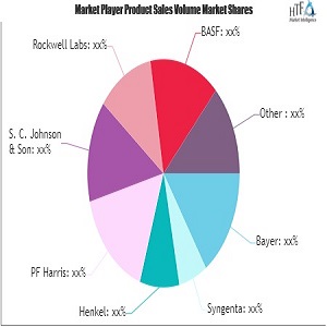 Cockroach Killer Market May See Big Move | Bayer, BASF, Henkel