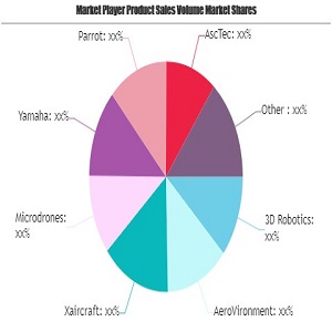 Smart Drone Services Market Is Thriving Worldwide with Yamaha, Parrot, DJI