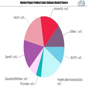 Anti Rabies Vaccine Market Swot Analysis by Key Players Sanofi, Merck, Novartis