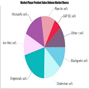 Block chain in Agriculture Market Analysis & Forecast For Next 5 Years: IBM, Microsoft, Chainvine