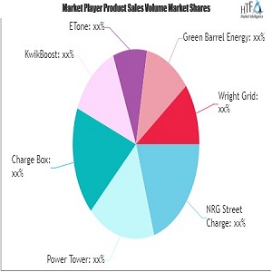 Mobile Phone Charging Station Market Share, Growth Rate, Manufacturers: Power Tower, Charge Box, Wright Grid