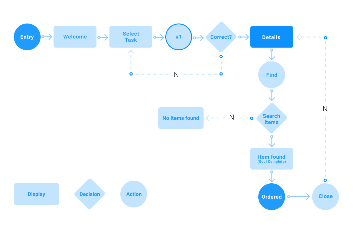 Best Website Flow Design Tool - Nash Theken