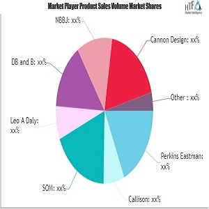 Residential Interior Design Market Shaping A New Growth Cycle | Jacobs, Nelson, Gold Mantis