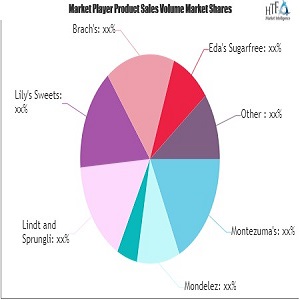 Sugar Free Candy & Chocolate Market Worth Observing Growth | Nestle, Ferrero, Jelly Belly