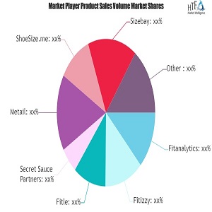Virtual Fitting Software Market to Eyewitness Huge Growth by 2027 | Sizebay, Fitanalytics, Fitizzy, Secret Sauce Partners