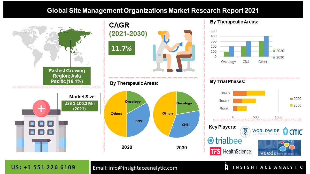 infographic images Site Management Organizations Market
