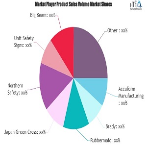 Prohibition Signs Market Projected to Show Strong Growth | Brimar Industries, Northern Safety, Unit Safety Signs, Big Beam