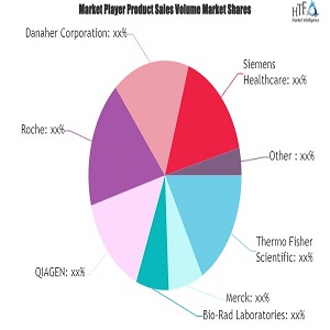 Medical Biomarkers Market Projected to Show Strong Growth | Roche, Thermo Fisher Scientific, Merck, Bio-Rad Laboratories
