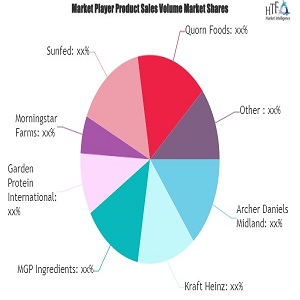 A Comprehensive Study Exploring Meat-free Meat Market | Key Players Hain Celestial, Pinnacle Foods, Vbites, MGP Ingredients
