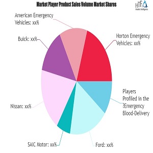 A Comprehensive Study Exploring Emergency Blood-Delivery Vehicles Market | Key Players American Emergency Vehicles, SAIC Motor, Nissan, Buick