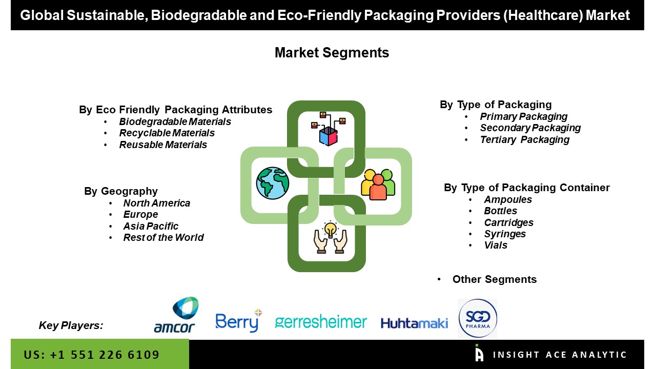 Segment Sustainable Biodegradable and Eco Friendly Packaging Providers Market Research Report