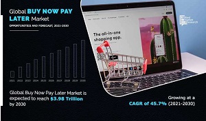 Buy Now Pay Later Market Expected to Reach $3.98 Trillion By 2030 | In-Depth Analysis with Top Key Players