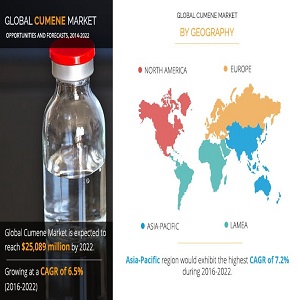 Cumene Market Share to Reach $25,089 Million By 2022 | Major Companies, Strategies and New Trends