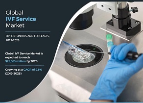 IVF Services Market Growing At A CAGR Of 9.3% And To Target $25.6 Billion By 2026
