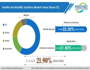 16292008 healthcare mobility solutions market2028129
