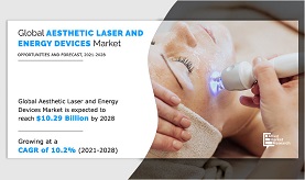 Aesthetic Lasers And Energy Devices Market Size, Share, and Future Trends | Forecast, 2021-2028