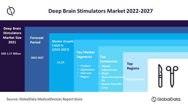 Deep Brain Stimulators Market to Garner a CAGR of 12.1% During 2022-2027, Predicts GlobalData Plc