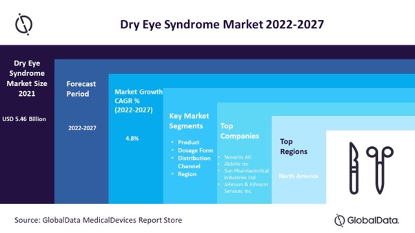 Dry Eye Syndrome Market Likely to Register a CAGR of 4.8% During 2022-2027, Predicts GlobalData Plc
