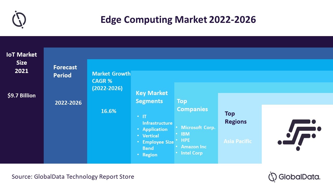 Edge Computing Market to Garner a CAGR of 16.6% During 2022-2026, Confirms GlobalData Plc