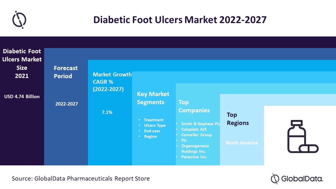 Diabetic Foot Ulcers Market Will Garner a CAGR of 7.1% during 2022-2027, Predicts GlobalData Plc
