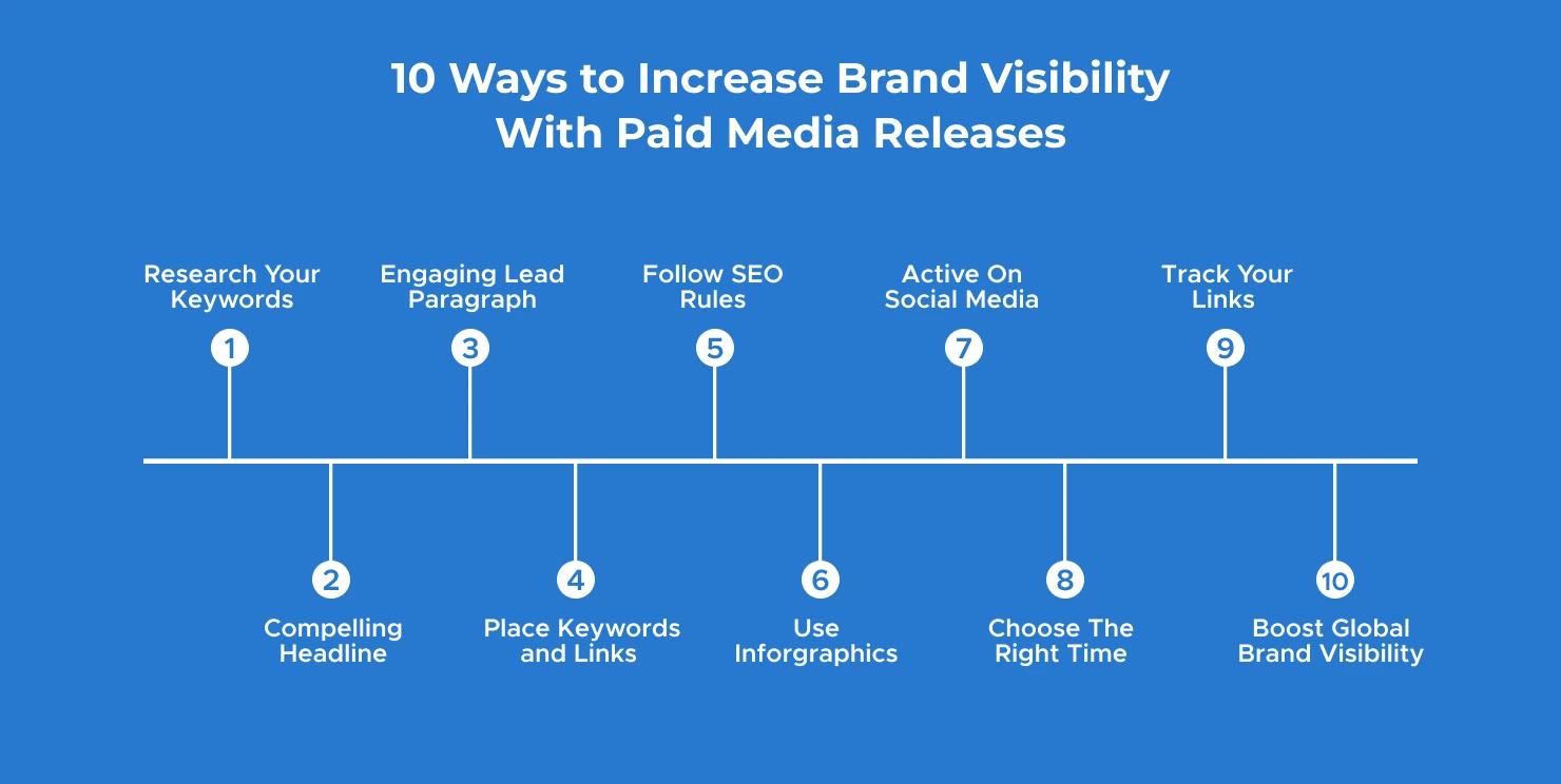 10 Ways to Increase Brand Visibility With Paid Media Release