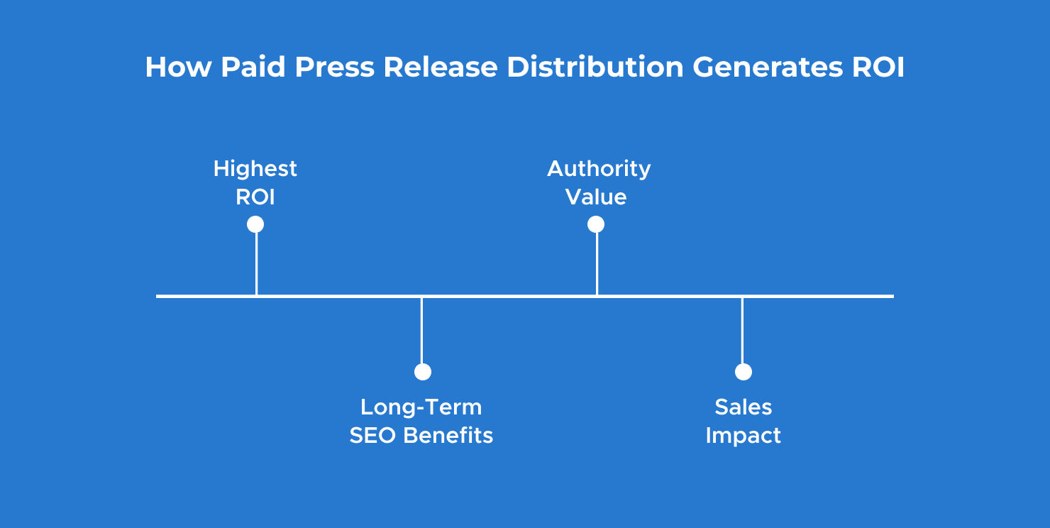 How Paid Press Release Distribution Generates ROI_47552