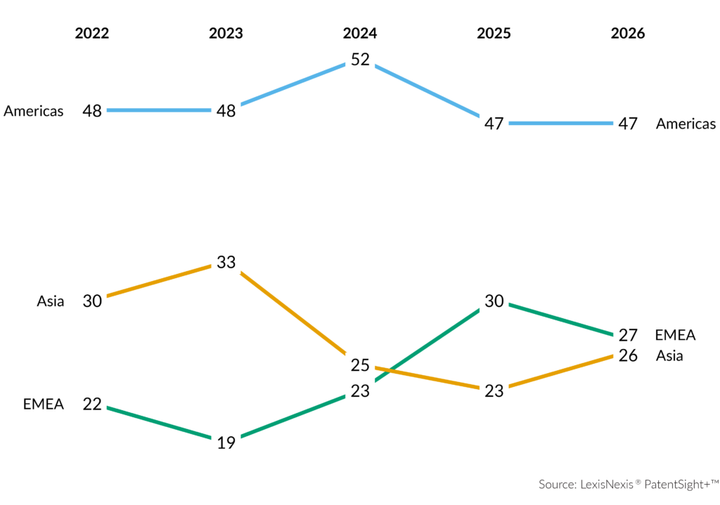 LexisNexis Recognizes Visionary Companies From 18 Countries as “Top 100 Global Innovators” for 2026 3 03 world regions trends slope graph 56639