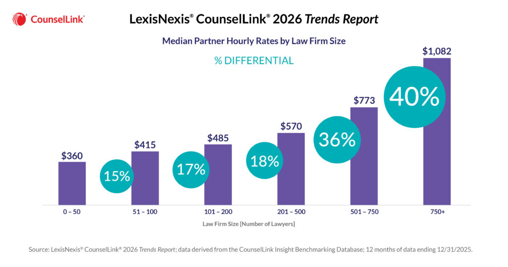 2026 CounselLink Trends 1200x630 Law Firm Rates Differential 44950