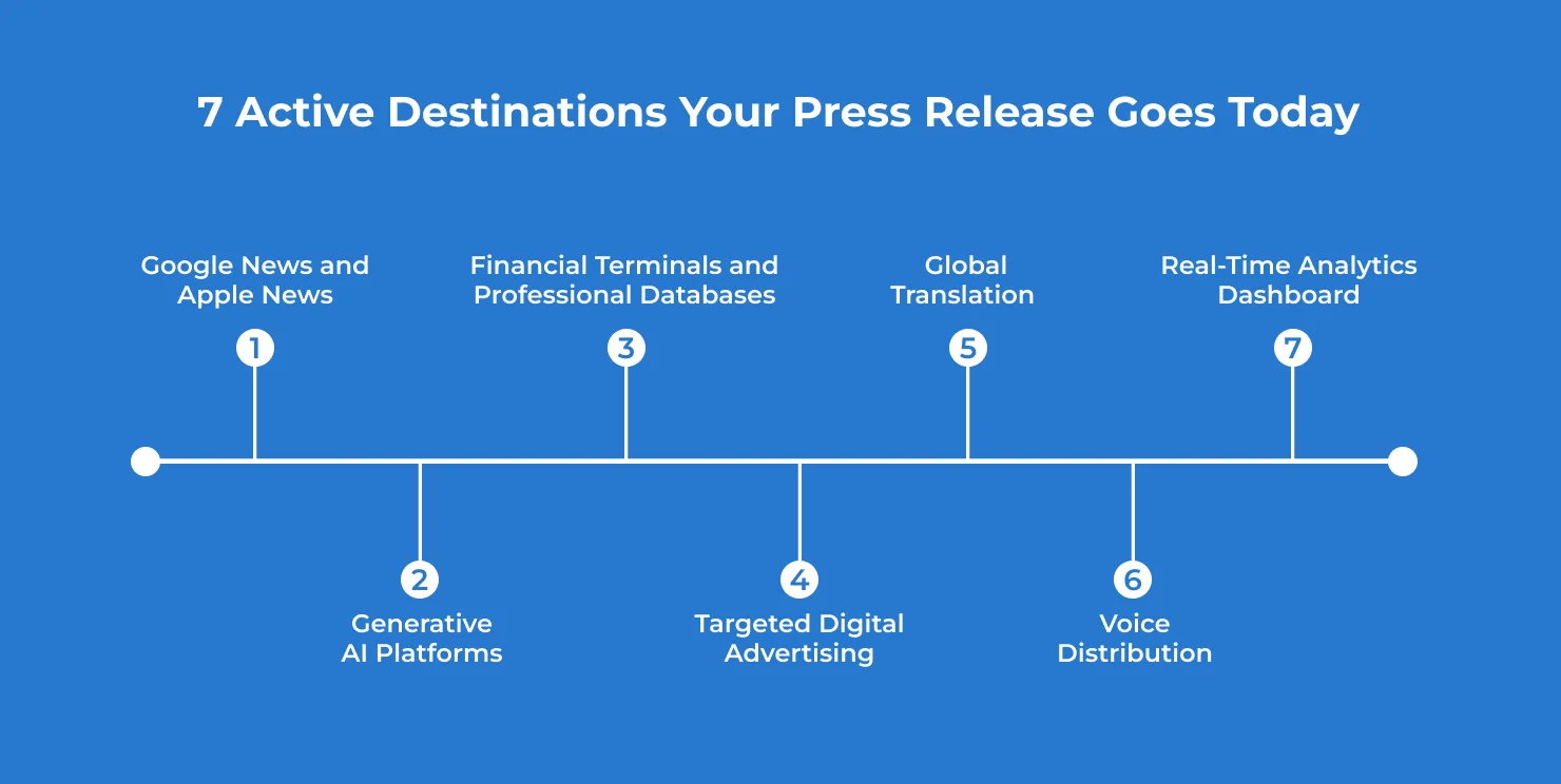 7 Active Destinations Your Press Release Goes Today_93144