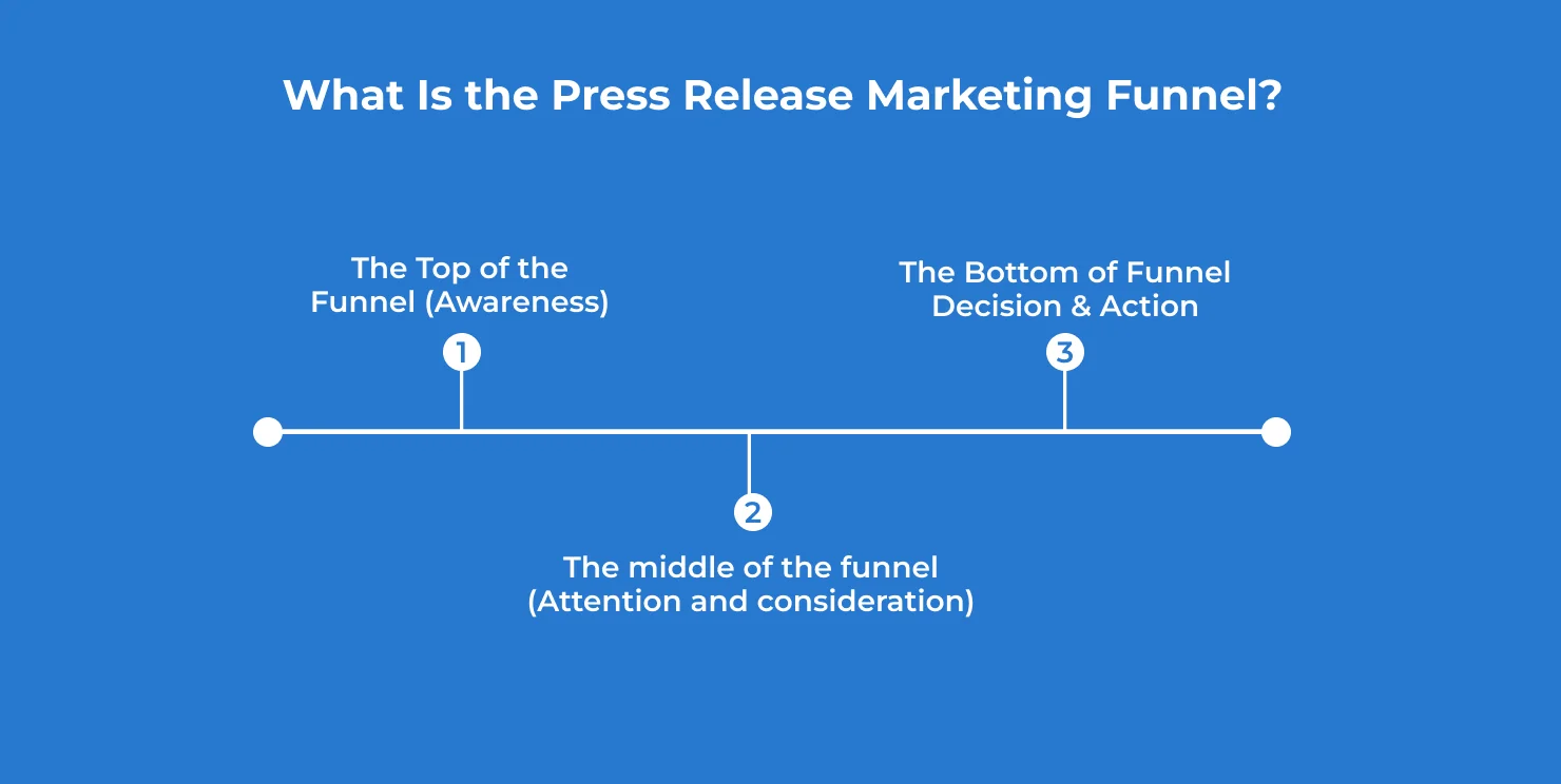 What Is the Press Release Marketing Funnel__68851