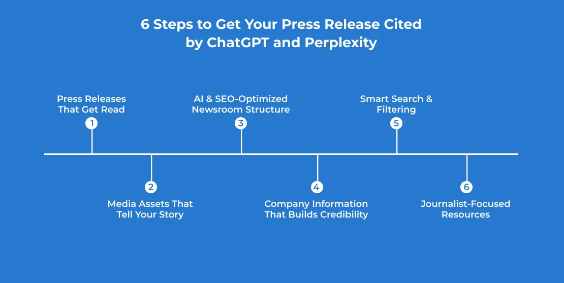 6 Steps to Get Your Press Release Cited by ChatGPT and