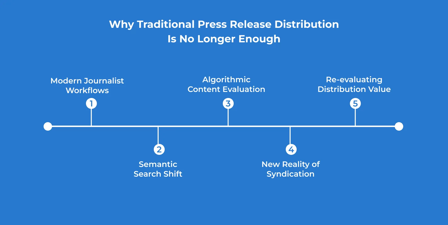 7 Ways AI Press Release Distribution Is Changing PR Strategy 1 Why Traditional Press Release Distribution Is No Longer Enough 96093