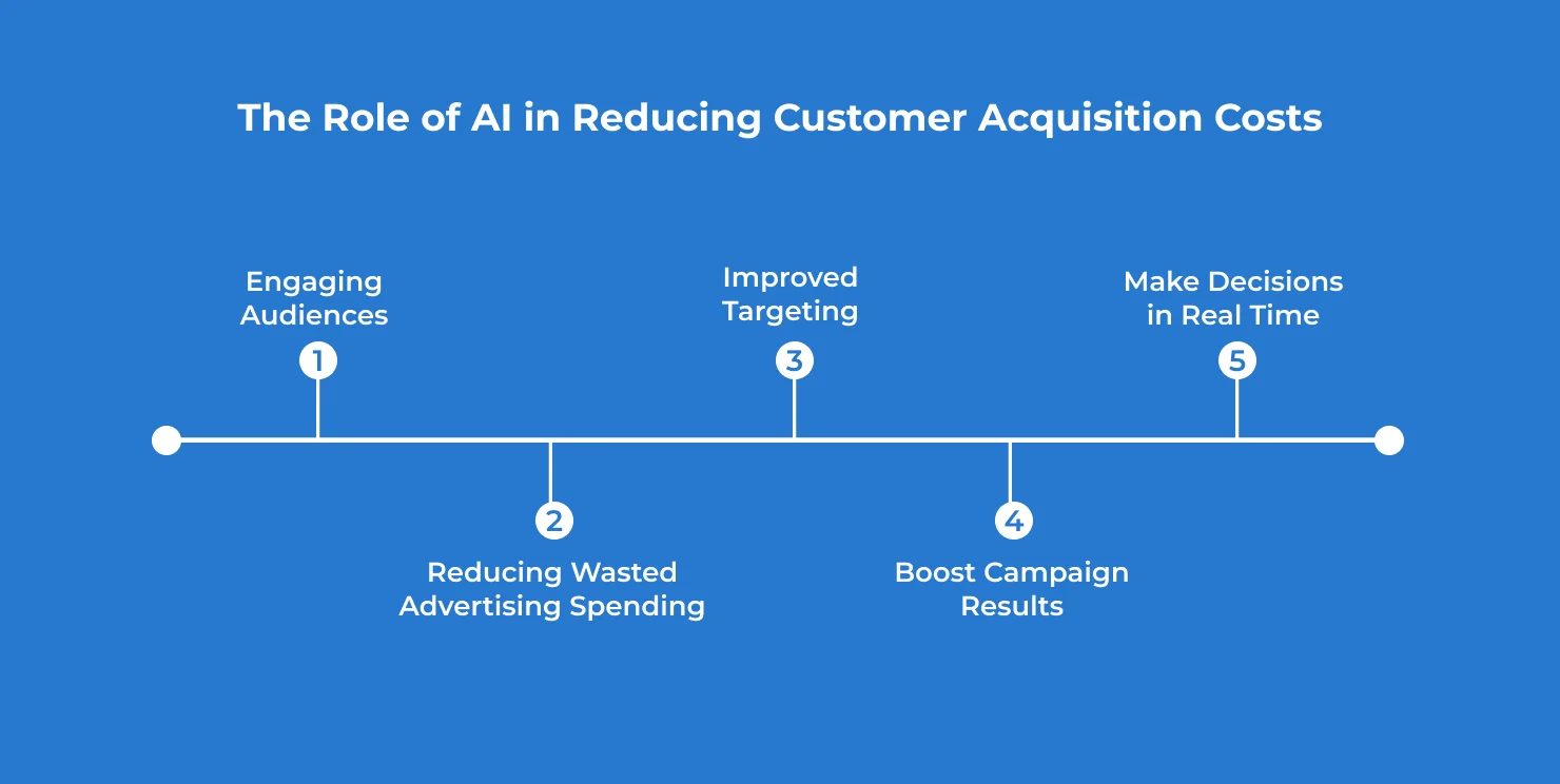 The Role of AI in Reducing Customer Acquisition Costs_65538